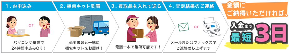 買取の流れ